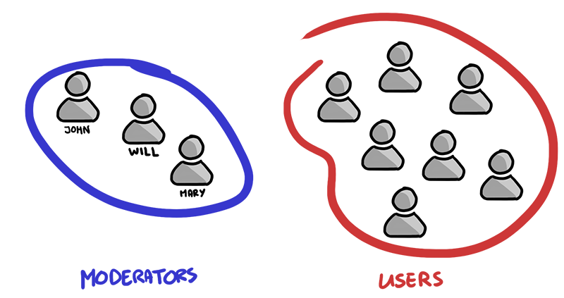 roles groups users